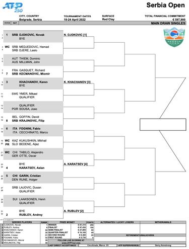 Así es el cuadro de Garin en el ATP 250 de Belgrado: partidos, fechas y fixture