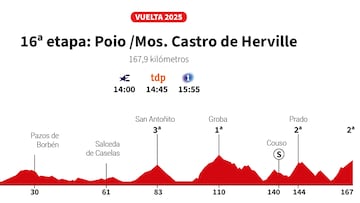 Vuelta a España 2025 hoy, etapa 16: perfil y recorrido
