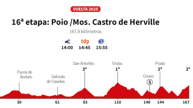 Vuelta a España 2025 hoy, etapa 16: perfil y recorrido