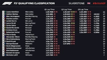 Resultados F1: parrilla de salida para la carrera en Silverstone