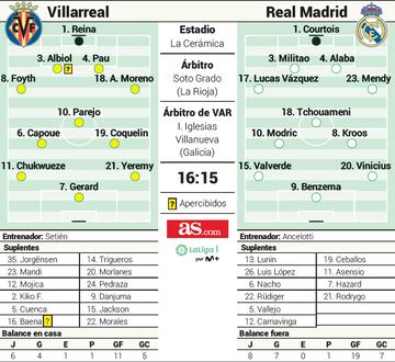 Alineaciones probables del Villarreal-Real Madrid de Liga.