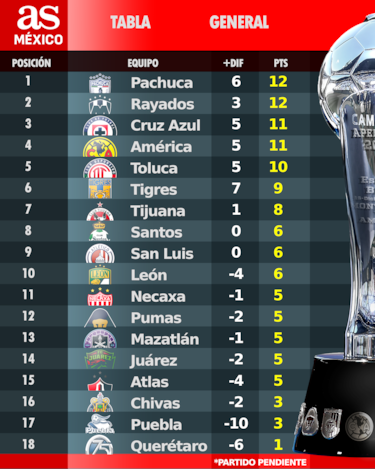 Tabla general de la Liga MX: Apertura 2025, Jornada 5