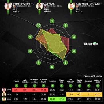 Los números de Courtois comparados con los de Oblak y Ter Stegen este curso.