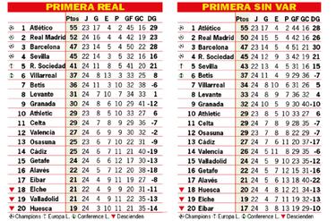 Así está la clasificación de Primera y así estaría sin el VAR: 24ª jornada