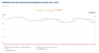 Precio de la luz por horas, 7 de diciembre | ¿Cuándo es más barato y cuándo es más caro el kWh?