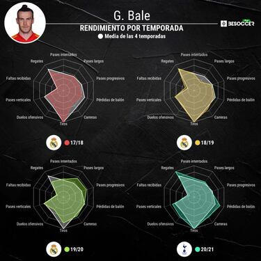 Ancelotti revitaliza a Bale