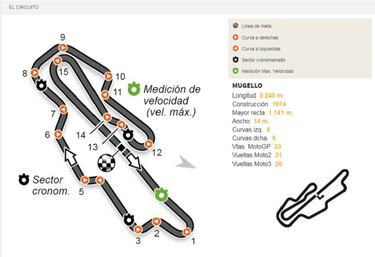 MotoGP en Italia, Mugello: horarios, TV y dónde ver online
