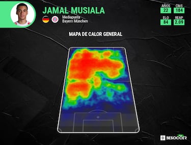 ¿Musiala, amenaza para Luis Díaz?