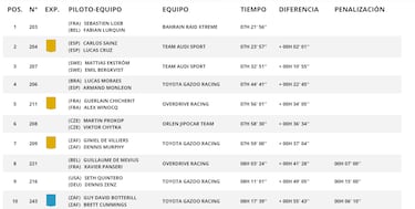 Etapa 6B del Rally Dakar: clasificación, resultados y posiciones hoy