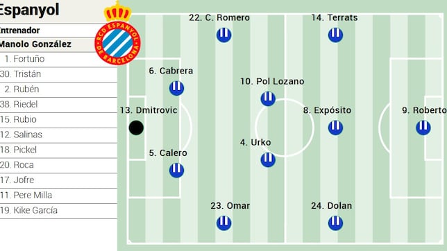 Alineación posible del Espanyol ante el Alavés en LaLiga EA Sports