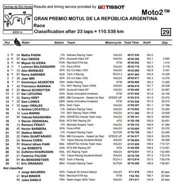 Resultados de la carrera de Moto2 en Argentina.