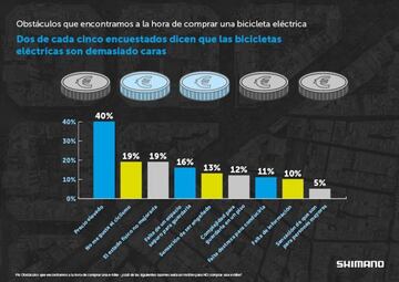 Obstáculos que encontramos a la hora de comprar una bicicleta eléctrica.