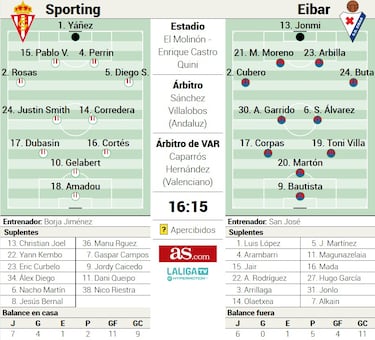 El Eibar mide el poder de reacción del Sporting de Borja Jiménez