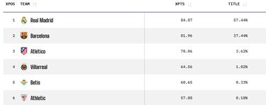 La IA da al Madrid campeón