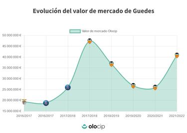 El Valencia ultima el traspaso de Guedes al Wolverhampton