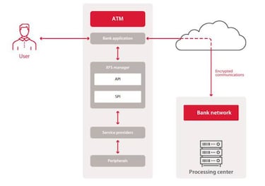El cajero de banco que usas se puede piratear en 15 minutos o menos