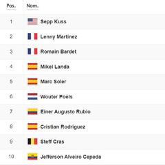 Etapa 6 de la Vuelta a España: así queda la clasificación general
