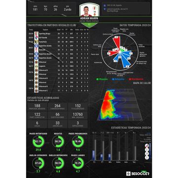 Panel de rendimiento de Adrián Marín.