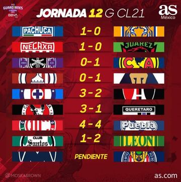 Partidos y resultados del Guardianes 2021, jornada 12