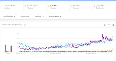 ¿Real Madrid o Liverpool? La final de Champions se juega en Google