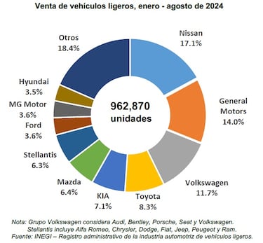 Ranking de ventas de autos en México: Enero a agosto de 2024