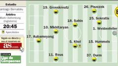 Cristiano Ronaldo amenaza a un Borussia Dortmund que disimula