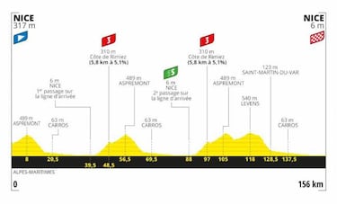 Tour de Francia 2020: etapas, perfiles y recorrido