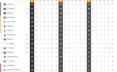 Tabla de posiciones del fútbol chileno actualizada hoy: fecha 13 | 14 de mayo