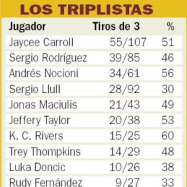 El mejor Madrid de siempre desde la línea de tres puntos