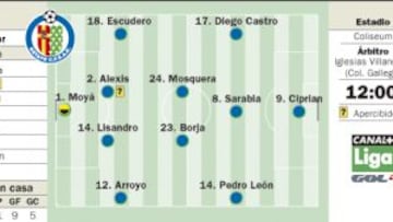 Djukic, al filo del abismo; el Getafe, de la Champions League