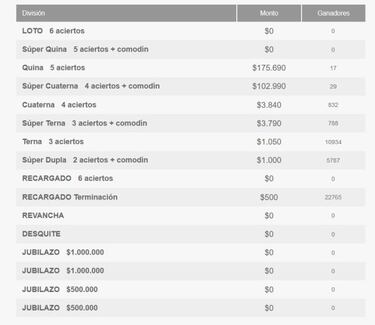 Resultados Loto Chile: números que cayeron y premios del sorteo 4672 | ganadores de hoy 22 julio