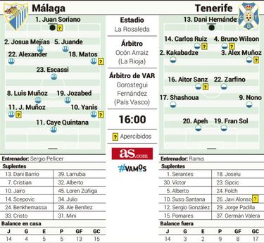 El mejor Málaga desconfía del ambicioso Tenerife de Ramis