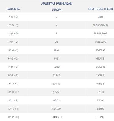 Euromillones: comprobar los resultados del sorteo de hoy, viernes 9 de agosto