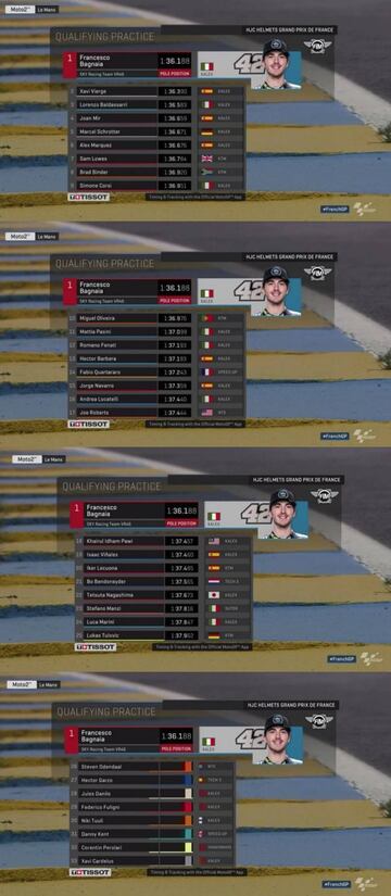 Clasificación de Moto2.