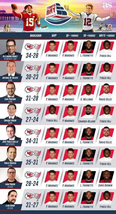 Super Bowl LV: Chiefs vs. Buccaneers, ¿el pase de estafeta?