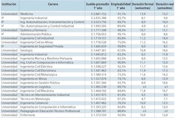 * Lista publicada en Las Últimas Noticias.