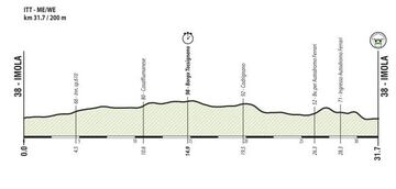 Perfil de la prueba contrarreloj masculina y femenina de los Mundiales de Ciclismo en Ruta de Imola 2020.