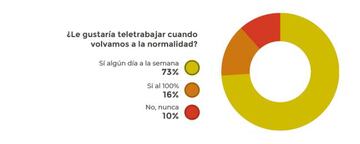 Gráfico sobre si volverían a teletrabajar cuando volvamos a la normalidad.