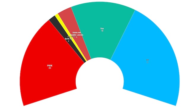 ¿Quién gana las Elecciones en Castilla y León el 15M? Esto dicen las últimas encuestas sobre los resultados