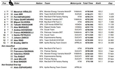 Resultados: clasificaci車n de la carrera de MotoGP y Mundial