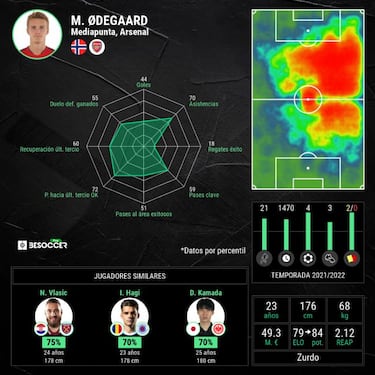 Plenos poderes para Odegaard