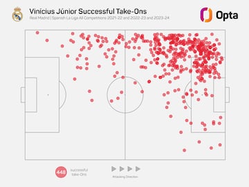 Regates con éxito de Vinicius entre las temporadas 2021-22 y 2023-24.