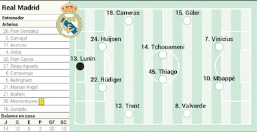 Alineación posible del Real Madrid contra el Atlético en el derbi de LaLiga EA Sports