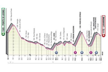 Perfil de la decimoséptima etapa del Giro de Italia 2022 entre Ponte di Legno y Lavarone.