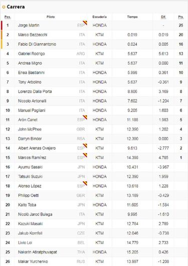 Apretadísima victoria de Martín por 19 milésimas a Bezzecchi