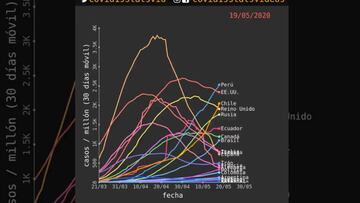 El impactante video que muestra la curva de contagios en Chile