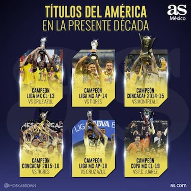 América es el equipo más ganador en la última década