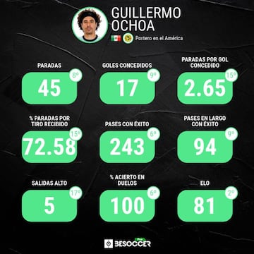 Estadísticas de Guillermo Ochoa con el América