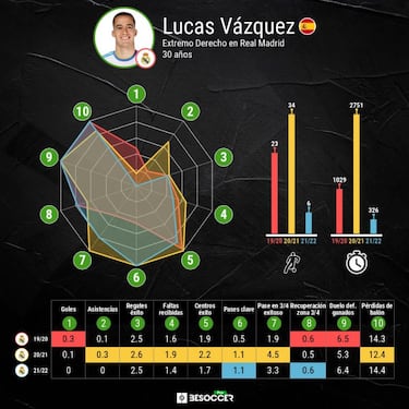 Lucas Vázquez retrocede