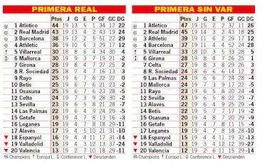 Así está la clasificación de Primera y así estaría sin el VAR: 19ª jornada